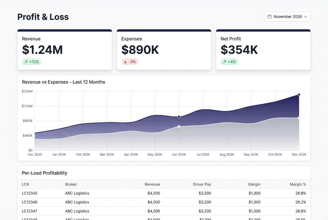 P&L reporting dashboard showing monthly profit, revenue, and expense breakdown