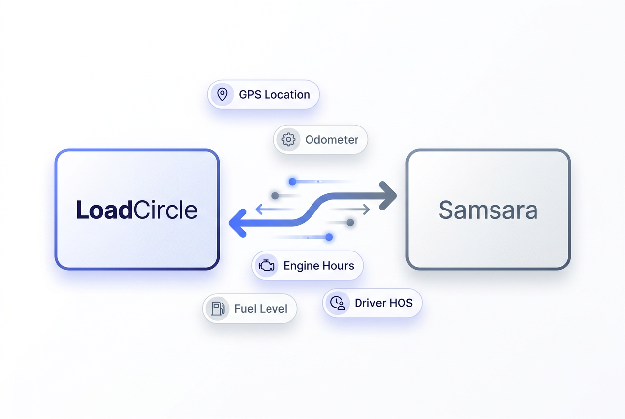 Diagram showing Samsara integration with LoadCircle live truck location overlay